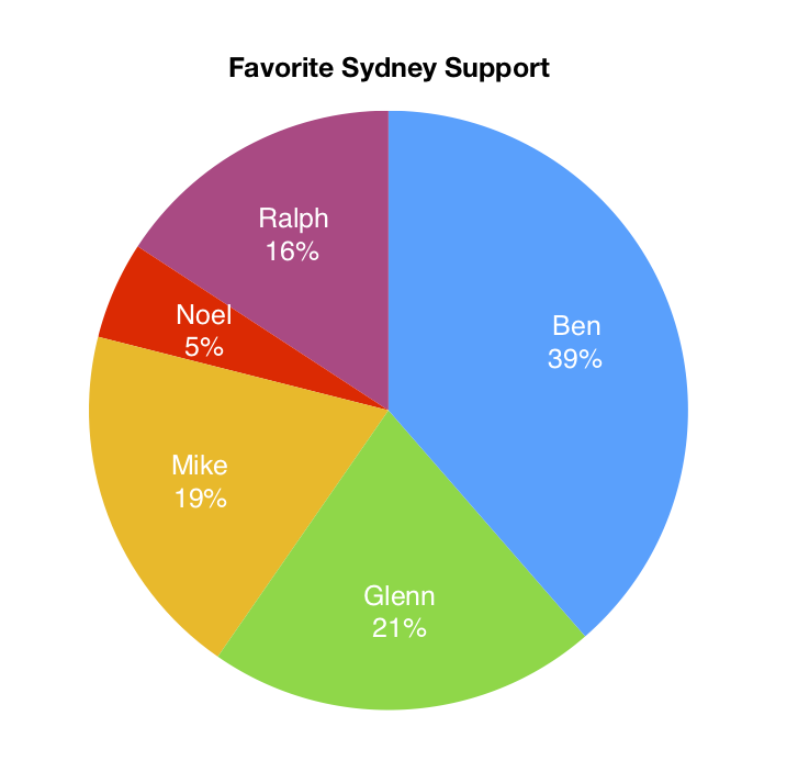 Results of poll for favorite Sydney Brennan characters