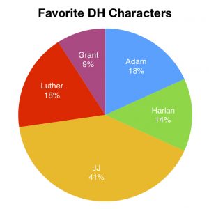 Pie chart of results from favorite Dead Hollow character survey